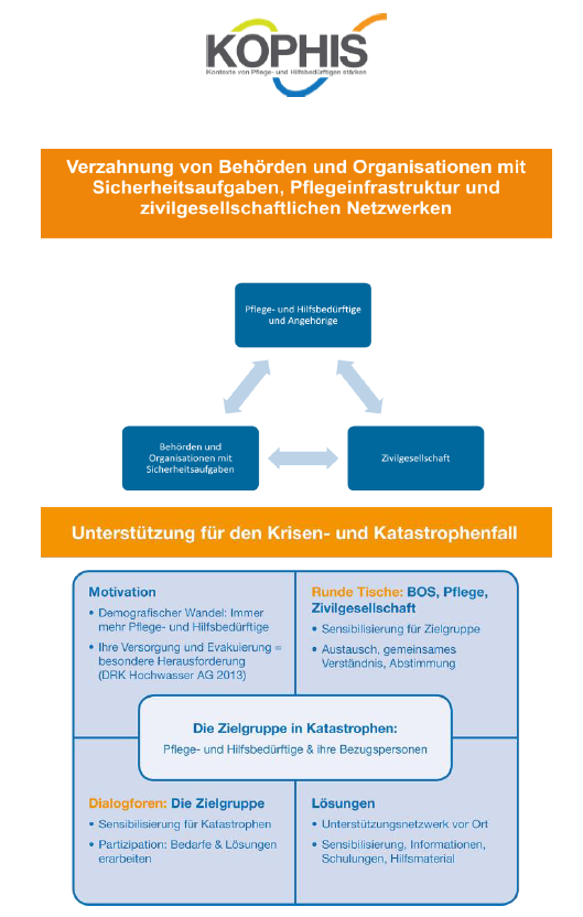 Projektaufbau des Forschungsprojekts KOPHIS