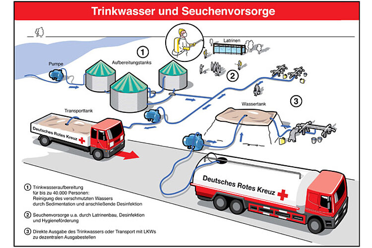 Ablauf des Einsatzes mobiler Trinkwasser-Systeme WASH-Einheit des DRK